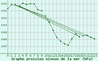 Courbe de la pression atmosphrique pour Deutschlandsberg