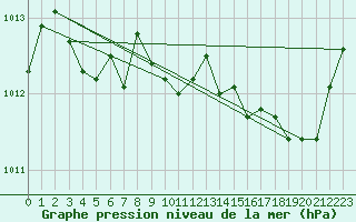 Courbe de la pression atmosphrique pour Calvi (2B)