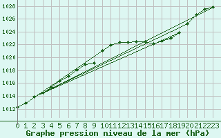 Courbe de la pression atmosphrique pour Puissalicon (34)