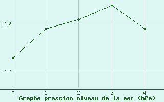 Courbe de la pression atmosphrique pour Crown Point Airport, Tobago