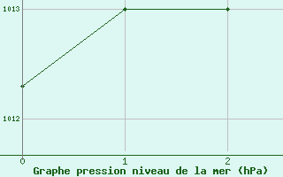 Courbe de la pression atmosphrique pour Fuzhou