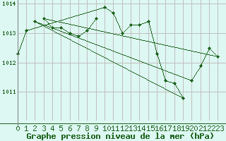 Courbe de la pression atmosphrique pour Muret (31)