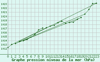 Courbe de la pression atmosphrique pour Aniane (34)