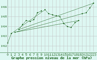 Courbe de la pression atmosphrique pour Ambrieu (01)