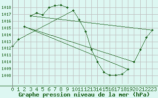 Courbe de la pression atmosphrique pour Neuchatel (Sw)