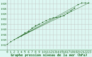 Courbe de la pression atmosphrique pour Walney Island
