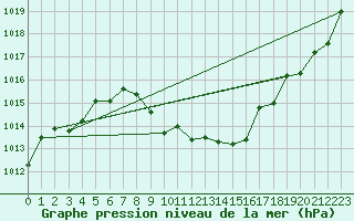 Courbe de la pression atmosphrique pour Ble - Binningen (Sw)