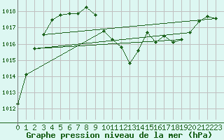 Courbe de la pression atmosphrique pour Leibstadt