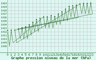 Courbe de la pression atmosphrique pour Laupheim