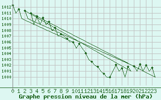 Courbe de la pression atmosphrique pour Namest Nad Oslavou
