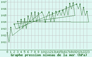 Courbe de la pression atmosphrique pour Mikkeli