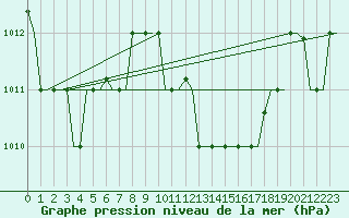 Courbe de la pression atmosphrique pour Djerba Mellita