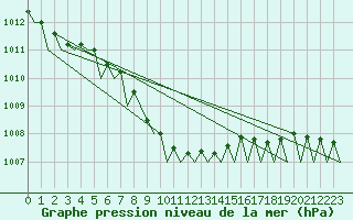 Courbe de la pression atmosphrique pour Pori