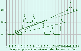 Courbe de la pression atmosphrique pour Cagliari / Elmas
