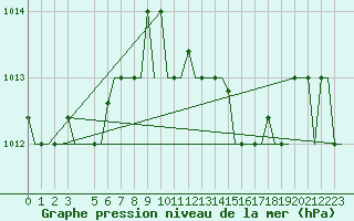 Courbe de la pression atmosphrique pour Dar-El-Beida