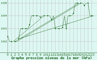 Courbe de la pression atmosphrique pour Luqa