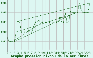 Courbe de la pression atmosphrique pour Vamdrup