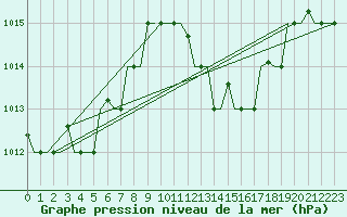 Courbe de la pression atmosphrique pour Djerba Mellita