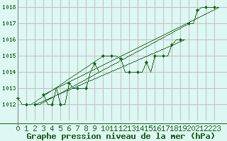 Courbe de la pression atmosphrique pour Gnes (It)