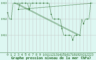 Courbe de la pression atmosphrique pour Oran / Es Senia