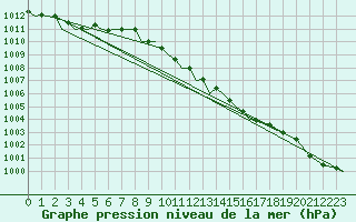 Courbe de la pression atmosphrique pour Marham