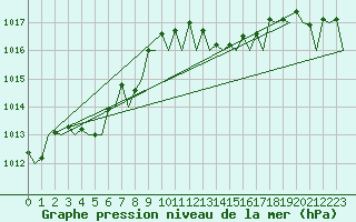 Courbe de la pression atmosphrique pour Ibiza (Esp)