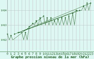 Courbe de la pression atmosphrique pour Bournemouth (UK)