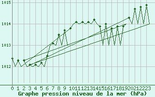 Courbe de la pression atmosphrique pour Oostende (Be)