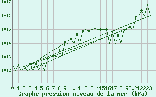 Courbe de la pression atmosphrique pour Platform J6-a Sea