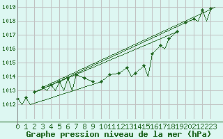 Courbe de la pression atmosphrique pour Evenes