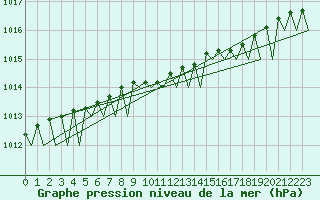 Courbe de la pression atmosphrique pour Kristiansund / Kvernberget