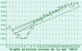 Courbe de la pression atmosphrique pour Santander / Parayas
