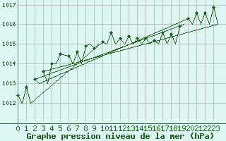 Courbe de la pression atmosphrique pour Mikkeli