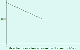 Courbe de la pression atmosphrique pour Cayenne / Rochambeau