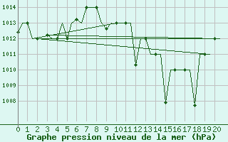 Courbe de la pression atmosphrique pour Marrakech