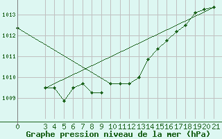 Courbe de la pression atmosphrique pour Niksic