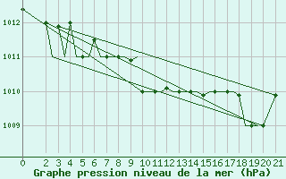 Courbe de la pression atmosphrique pour Cerepovec