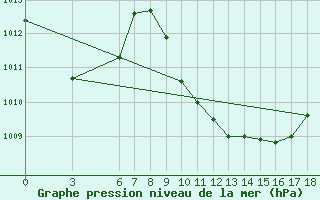 Courbe de la pression atmosphrique pour Anamur