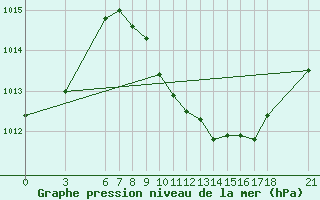 Courbe de la pression atmosphrique pour Aydin