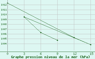 Courbe de la pression atmosphrique pour Bikin