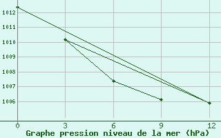 Courbe de la pression atmosphrique pour Jixi