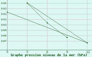 Courbe de la pression atmosphrique pour Delingha