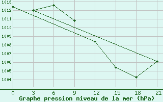 Courbe de la pression atmosphrique pour Zerdevka