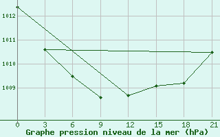 Courbe de la pression atmosphrique pour Jur