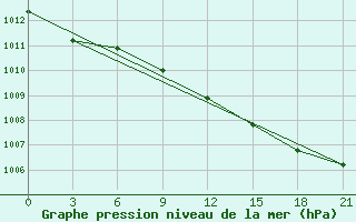 Courbe de la pression atmosphrique pour Suojarvi