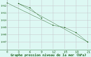 Courbe de la pression atmosphrique pour Musljumovo