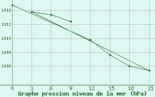 Courbe de la pression atmosphrique pour Krasnoscel