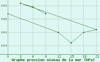 Courbe de la pression atmosphrique pour Malye Derbety