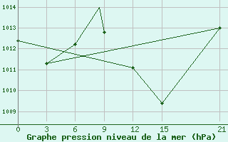 Courbe de la pression atmosphrique pour Adrar