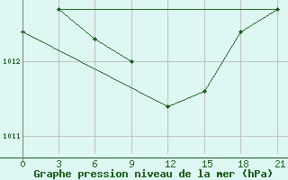 Courbe de la pression atmosphrique pour Livny